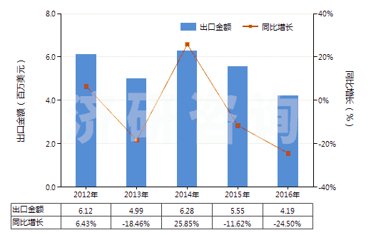 2012-2016年中國酒石酸鹽及酒石酸酯(HS29181300)出口總額及增速統(tǒng)計(jì)